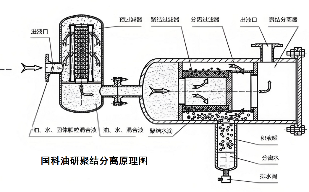 ?濾油機(jī)在燃油領(lǐng)域中的應(yīng)用